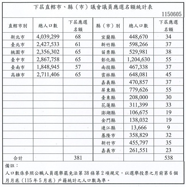 中選會委員會議審議通過115年直轄市、縣（市）議員選舉應選名額919名，將於8月20日發布選舉公告